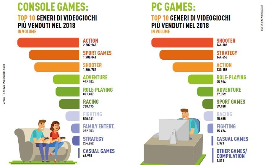 videogiochi in Italia nel 2018 Top generi