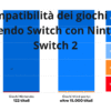 Compatibilità dei videogiochi tra Nintendo Switch e Switch 2