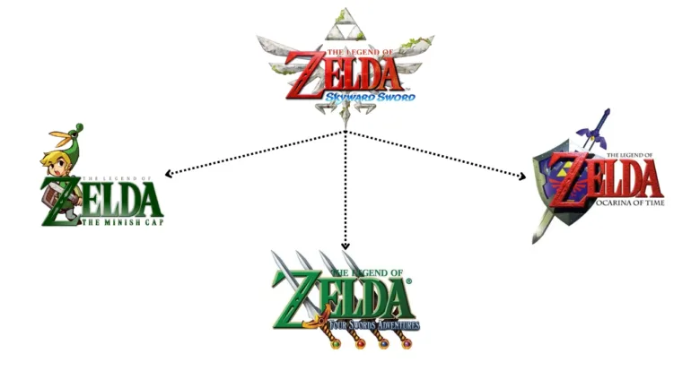 Grafico schematizzato che illustra le tre linee temporali principali dei giochi di The Legend of Zelda, con i titoli dei giochi posizionati cronologicamente lungo ogni ramo, inclusi i recenti Breath of the Wild e Tears of the Kingdom.