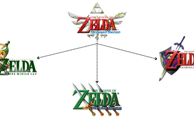 Grafico schematizzato che illustra le tre linee temporali principali dei giochi di The Legend of Zelda, con i titoli dei giochi posizionati cronologicamente lungo ogni ramo, inclusi i recenti Breath of the Wild e Tears of the Kingdom.