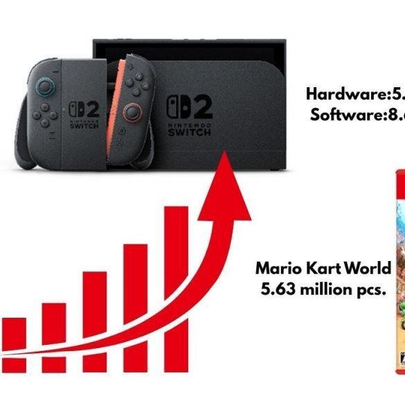 Nintendo Switch 2 e Mario Kart World vendite da record