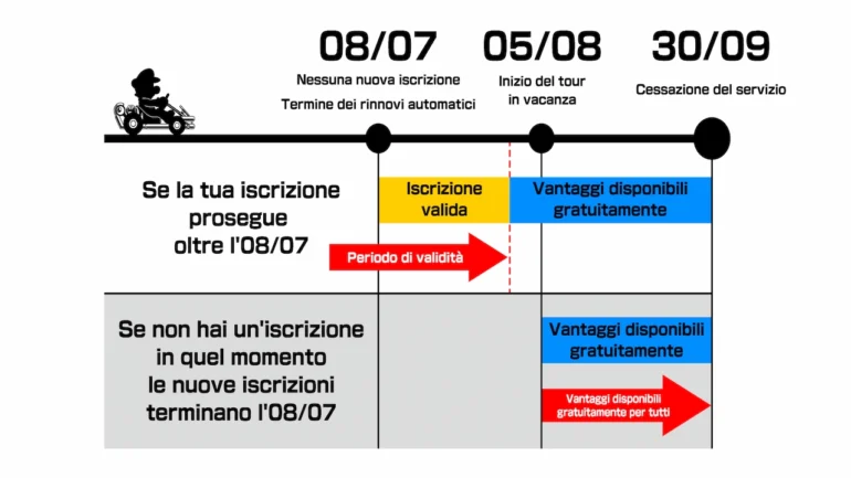 Mario Kart Tour chiuderà il 30 settembre 2026 senza versione offline: tutte le informazioni su rimborsi dei Rubini, Gold Pass gratuito per tutti e domande frequenti sulla chiusura del servizio
