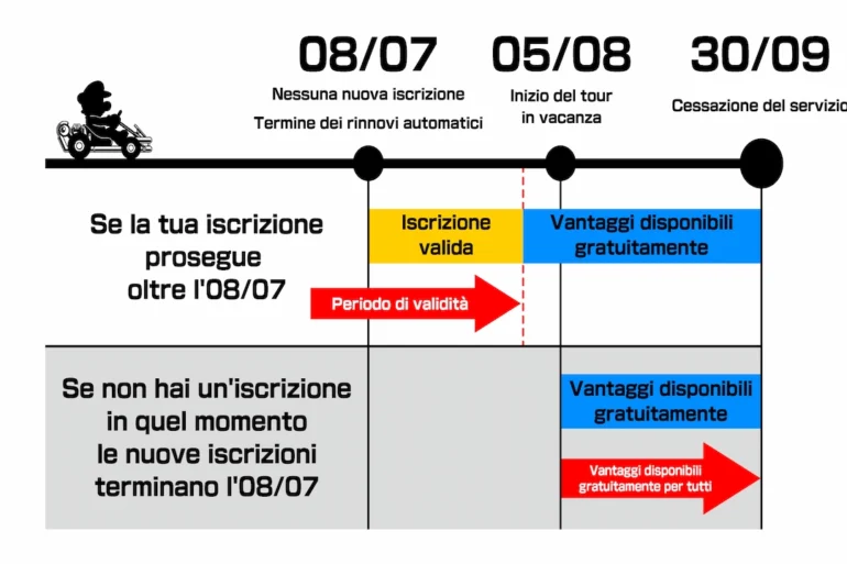 Mario Kart Tour chiuderà il 30 settembre 2026 senza versione offline: tutte le informazioni su rimborsi dei Rubini, Gold Pass gratuito per tutti e domande frequenti sulla chiusura del servizio
