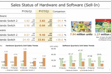 Nintendo Switch ha superato 1,56 miliardi di copie software vendute a livello globale, un traguardo storico con quasi dieci giochi per ogni console venduta, secondo i dati ufficiali del primo trimestre dell'anno fiscale 2027