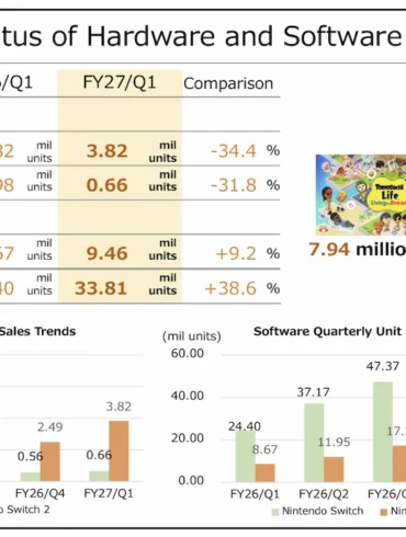 Nintendo Switch ha superato 1,56 miliardi di copie software vendute a livello globale, un traguardo storico con quasi dieci giochi per ogni console venduta, secondo i dati ufficiali del primo trimestre dell'anno fiscale 2027