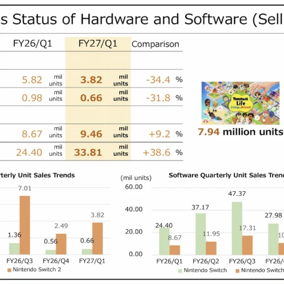 Nintendo Switch ha superato 1,56 miliardi di copie software vendute a livello globale, un traguardo storico con quasi dieci giochi per ogni console venduta, secondo i dati ufficiali del primo trimestre dell'anno fiscale 2027