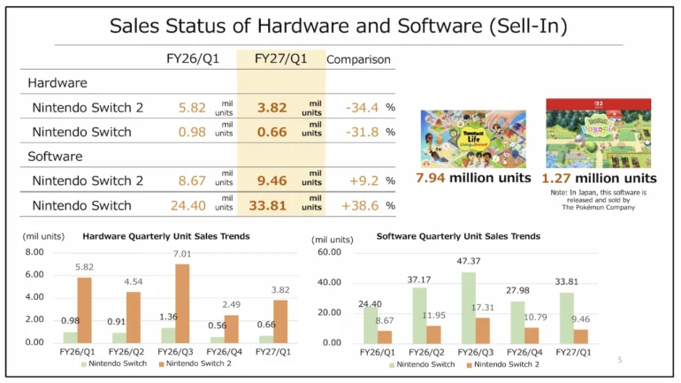 Nintendo Switch ha superato 1,56 miliardi di copie software vendute a livello globale, un traguardo storico con quasi dieci giochi per ogni console venduta, secondo i dati ufficiali del primo trimestre dell'anno fiscale 2027