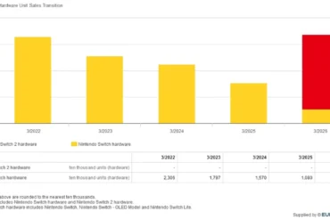 Dati ufficiali di vendita Nintendo Switch 2 aggiornati al primo trimestre dell'anno fiscale 2027: 23,68 milioni di unità hardware cumulative, Mario Kart World oltre i 15 milioni di copie e il sorprendente successo di Tomodachi Life: Living the Dream con 7,96 milioni