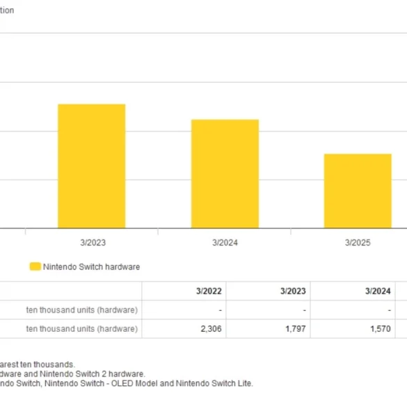 Dati ufficiali di vendita Nintendo Switch 2 aggiornati al primo trimestre dell'anno fiscale 2027: 23,68 milioni di unità hardware cumulative, Mario Kart World oltre i 15 milioni di copie e il sorprendente successo di Tomodachi Life: Living the Dream con 7,96 milioni