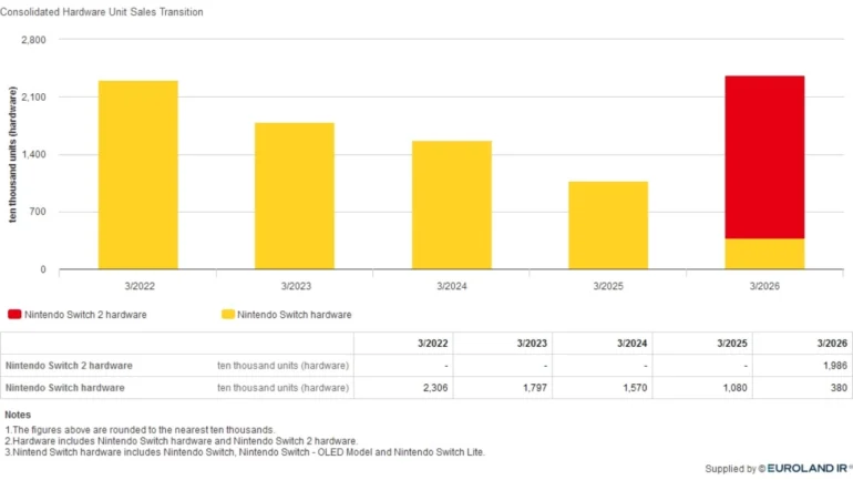 Dati ufficiali di vendita Nintendo Switch 2 aggiornati al primo trimestre dell'anno fiscale 2027: 23,68 milioni di unità hardware cumulative, Mario Kart World oltre i 15 milioni di copie e il sorprendente successo di Tomodachi Life: Living the Dream con 7,96 milioni