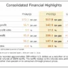 Nintendo registra ricavi in calo del 9,5% nel primo trimestre dell'anno fiscale 2027, ma l'utile operativo esplode del 150,5% grazie a un mix di vendite più ricco di software, crescita del digitale del 90% e un rimborso sui dazi statunitensi di 300 milioni di dollari